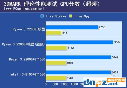 ryzen3 2200g和酷睿i3 8100哪個(gè)好？8100和2200g性能對(duì)比測(cè)試