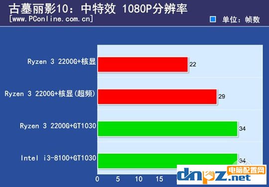 ryzen3 2200g和酷睿i3 8100哪個好？8100和2200g性能對比測試