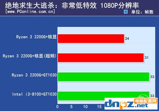 ryzen3 2200g和酷睿i3 8100哪個好？8100和2200g性能對比測試