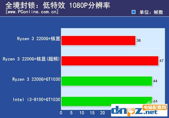 ryzen3 2200g和酷睿i3 8100哪個好？8100和2200g性能對比測試