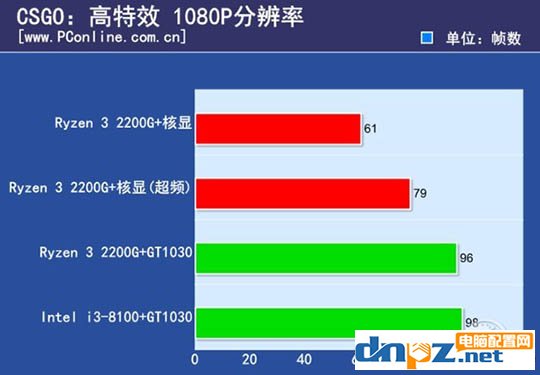 ryzen3 2200g和酷睿i3 8100哪個好？8100和2200g性能對比測試