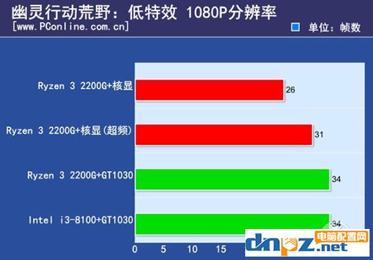 ryzen3 2200g和酷睿i3 8100哪個好？8100和2200g性能對比測試