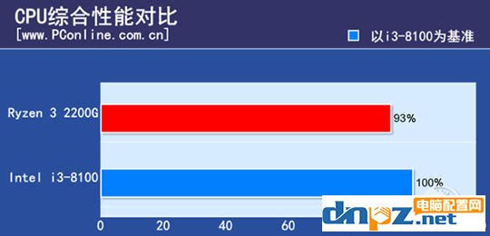 ryzen3 2200g和酷睿i3 8100哪個好？8100和2200g性能對比測試