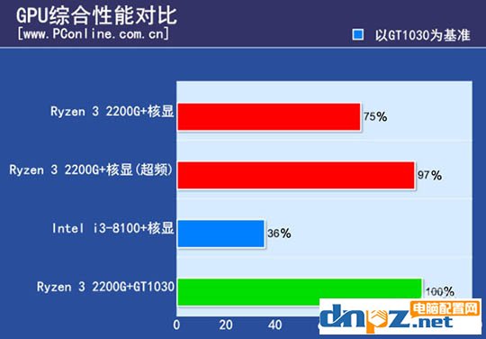 ryzen3 2200g和酷睿i3 8100哪個好？8100和2200g性能對比測試