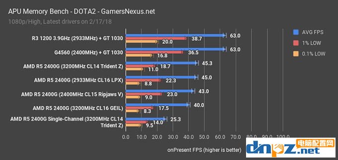 apu一定要雙通道嗎?銳龍ryzen apu雙通道和單通道內(nèi)存對比測試