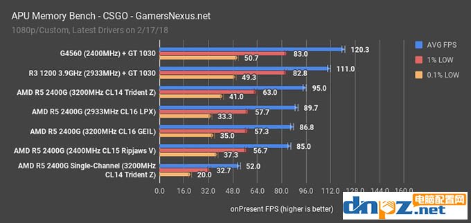 apu一定要雙通道嗎?銳龍ryzen apu雙通道和單通道內(nèi)存對比測試