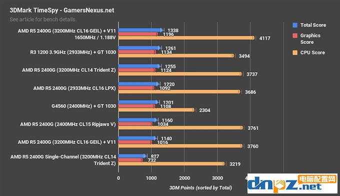 apu一定要雙通道嗎?銳龍ryzen apu雙通道和單通道內(nèi)存對比測試