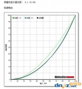 顯示器的伽馬是什么？顯示器伽馬值多少合適？