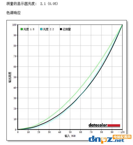 顯示器的伽馬是什么？顯示器伽馬值多少合適？