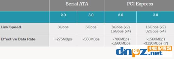 PCI-E和SATA SSD哪個好？固態(tài)硬盤PCI-E和sata的區(qū)別