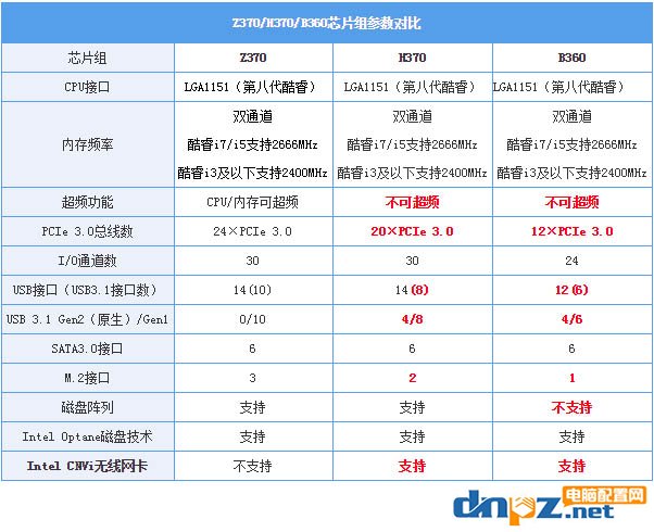 B360 H370 Z370之間的區(qū)別，相比B250/H270有什么不同