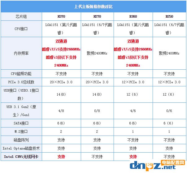 B360 H370 Z370之間的區(qū)別，相比B250/H270有什么不同