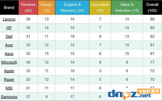 2018年筆記本品牌前十名 2018筆記本銷量排行榜
