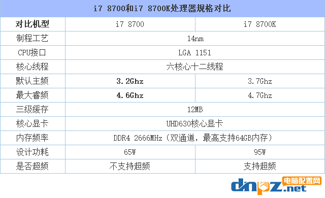 i7 8700和i7 8700k選哪個性價比高？8700和8700k的區(qū)別