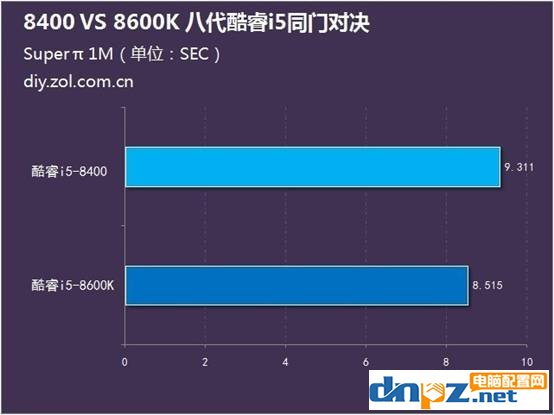 i5 8400和i5 8600k哪個好？8400和8600k差多少？