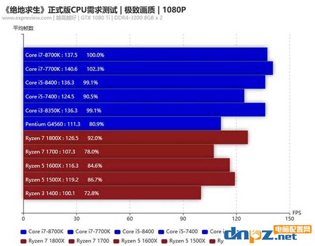 玩吃雞游戲用i5 8400還是1500x？8400和1500X吃雞測試