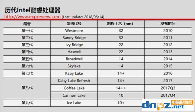 裝機(jī)防坑：教你看明白cpu后邊數(shù)字及字母的意思