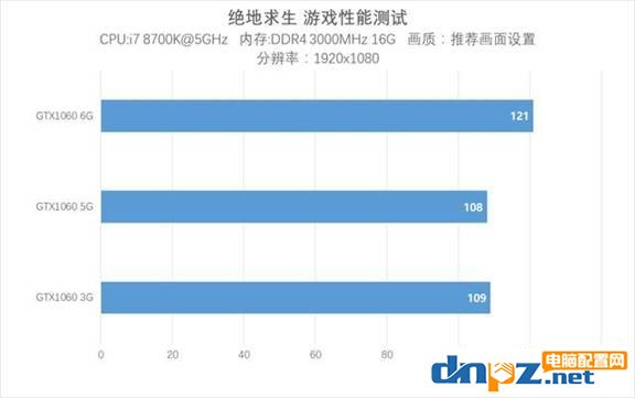 1065和1063哪個好？gtx1060 5g和3g的性能差別