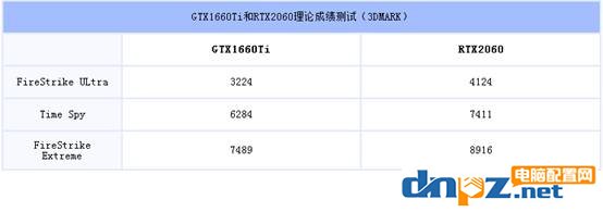 GTX1660Ti和RTX2060性能對比 GTX1660ti和2060的差距有多大