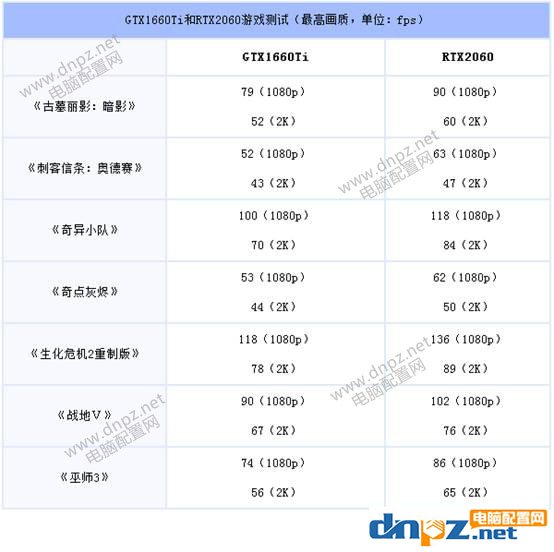 GTX1660Ti和RTX2060性能對比 GTX1660ti和2060的差距有多大