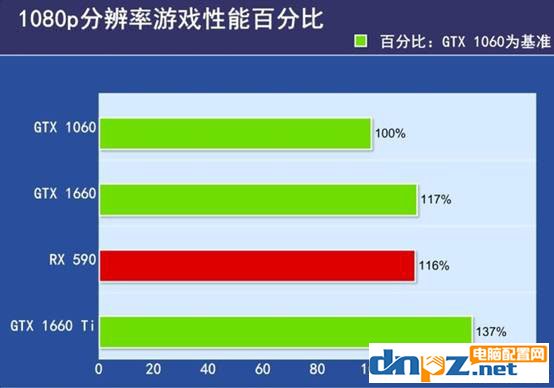 GTX1660和GTX1060、RX590性能參數(shù)區(qū)別對(duì)比評(píng)測(cè)