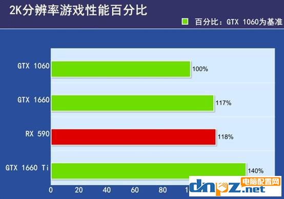 GTX1660和GTX1060、RX590性能參數(shù)區(qū)別對(duì)比評(píng)測(cè)