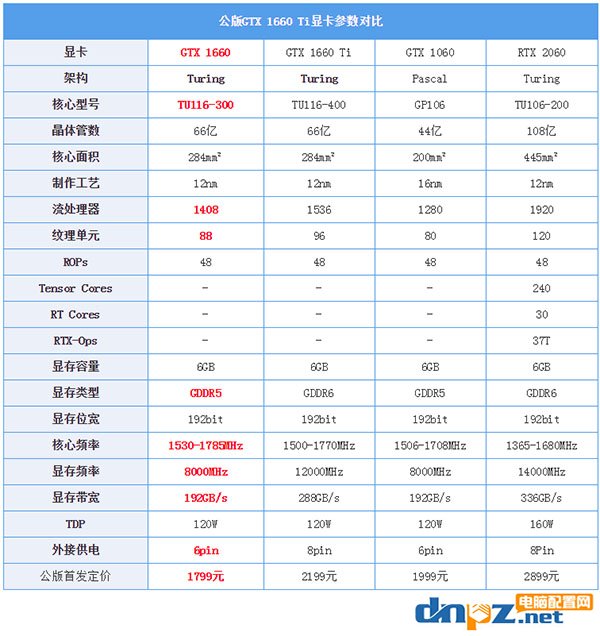 GTX1660和GTX1060、RX590性能參數(shù)區(qū)別對(duì)比評(píng)測(cè)