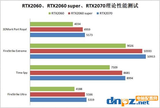 RTX2060和super區(qū)別，RTX2060和RTX2060 Super性能對比測試