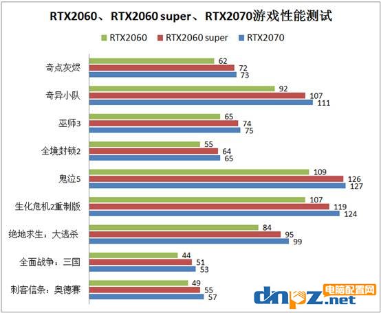 RTX2060和super區(qū)別，RTX2060和RTX2060 Super性能對比測試