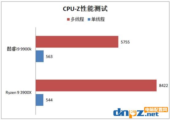 3900X和i9 9900k哪個(gè)好?銳龍R9 3900X和酷睿i9 9900k性能對(duì)比測(cè)試