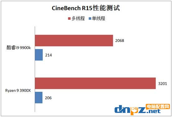 3900X和i9 9900k哪個(gè)好?銳龍R9 3900X和酷睿i9 9900k性能對(duì)比測(cè)試