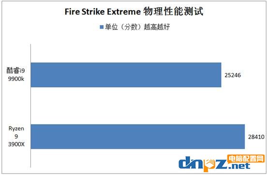 3900X和i9 9900k哪個(gè)好?銳龍R9 3900X和酷睿i9 9900k性能對(duì)比測(cè)試