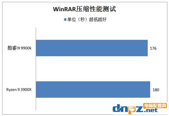 3900X和i9 9900k哪個(gè)好?銳龍R9 3900X和酷睿i9 9900k性能對(duì)比測(cè)試