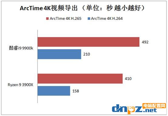 3900X和i9 9900k哪個好?銳龍R9 3900X和酷睿i9 9900k性能對比測試