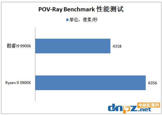 3900X和i9 9900k哪個好?銳龍R9 3900X和酷睿i9 9900k性能對比測試