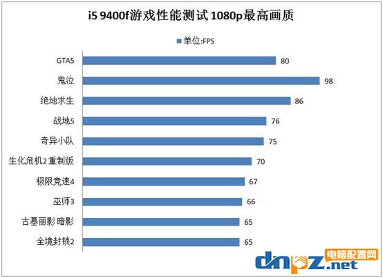 實(shí)測：i5 9400f玩大型游戲怎么樣,會(huì)不會(huì)有瓶頸？