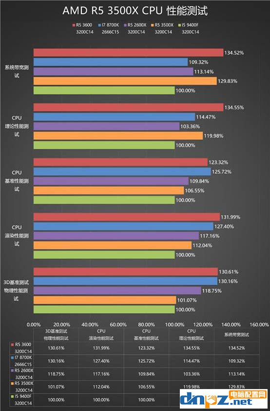 R5-3500X和i5 9400f性能對(duì)比測(cè)試,銳龍3500X和i5-9400f哪個(gè)好