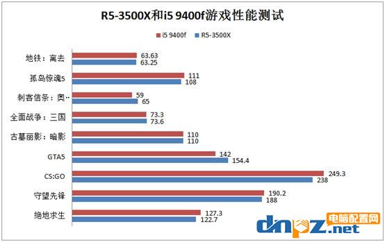 R5-3500X和i5 9400f性能對(duì)比測(cè)試,銳龍3500X和i5-9400f哪個(gè)好