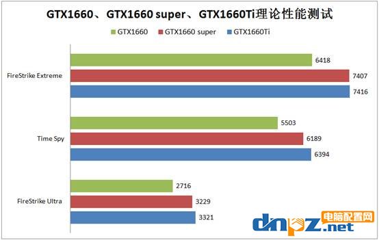 GTX1660super和GTX1660ti性能對比測試，與GTX1660有什么區(qū)別