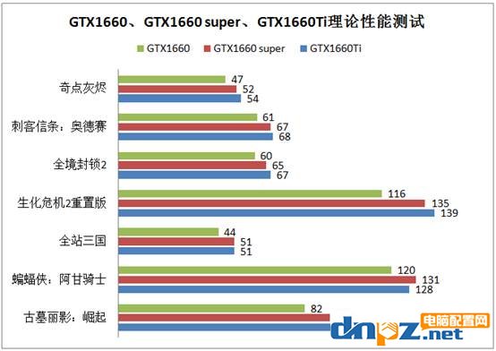 GTX1660super和GTX1660ti性能對比測試，與GTX1660有什么區(qū)別