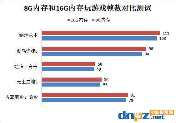 玩游戲8g內存夠用嗎?8G內存和16G內存的區(qū)別