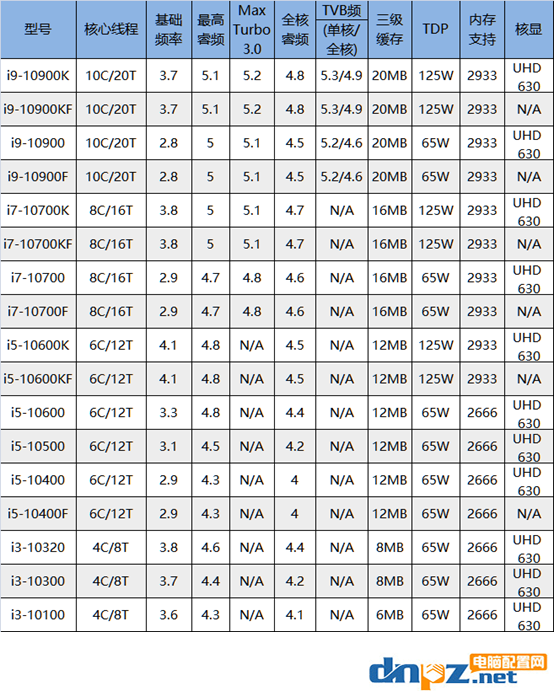 十代酷睿有哪些型號(hào)？intel十代cpu所有型號(hào)及參數(shù)表