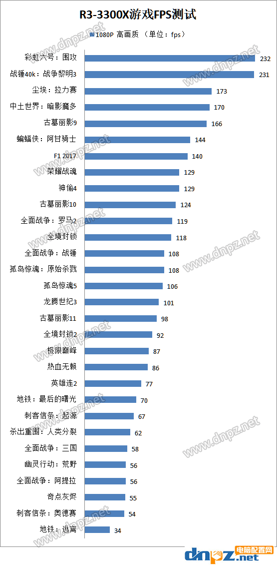 銳龍R3-3300X玩游戲怎么樣？3300x多款游戲測試FPS表現(xiàn)優(yōu)異