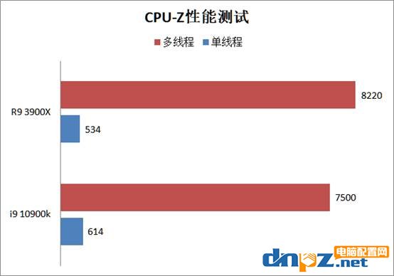 intel 酷睿i9 10900k和銳龍r9 3900x哪個(gè)好？10900k和3900x性能對(duì)比測(cè)試