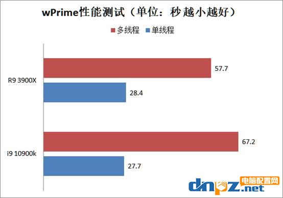 intel 酷睿i9 10900k和銳龍r9 3900x哪個(gè)好？10900k和3900x性能對(duì)比測(cè)試