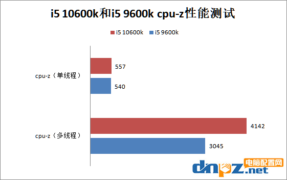 i5 10600k和i5 9600k哪個(gè)好？酷睿i5-10600k和9600k/f性能對(duì)比測(cè)試