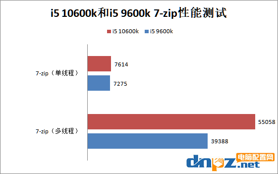 i5 10600k和i5 9600k哪個(gè)好？酷睿i5-10600k和9600k/f性能對(duì)比測(cè)試