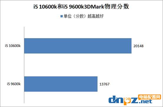 i5 10600k和i5 9600k哪個(gè)好？酷睿i5-10600k和9600k/f性能對(duì)比測(cè)試