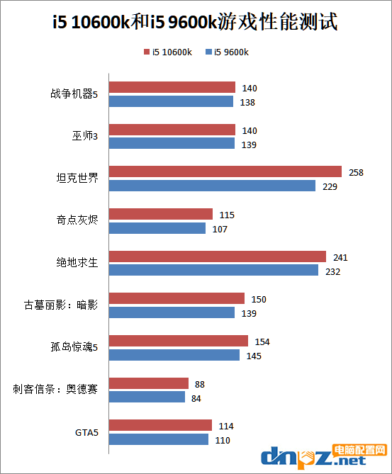 i5 10600k和i5 9600k哪個(gè)好？酷睿i5-10600k和9600k/f性能對(duì)比測(cè)試