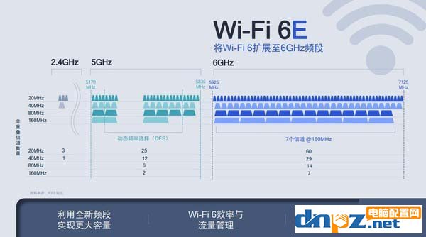 Wi-Fi 6和Wi-Fi 6E有什么區(qū)別？Wi-Fi 6E相比Wi-Fi 6有哪些好處?